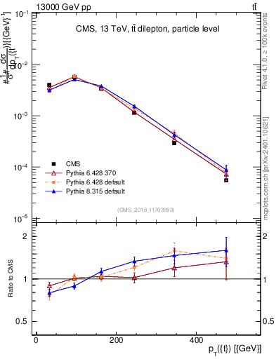 Plot of top.pt in 13000 GeV pp collisions