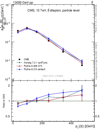 Plot of top.pt in 13000 GeV pp collisions