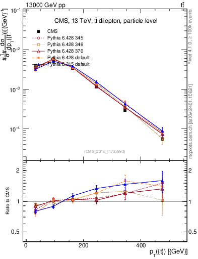 Plot of top.pt in 13000 GeV pp collisions