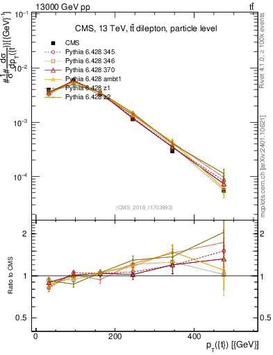 Plot of top.pt in 13000 GeV pp collisions