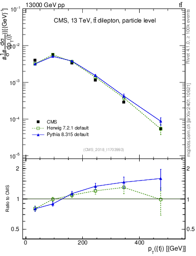 Plot of top.pt in 13000 GeV pp collisions