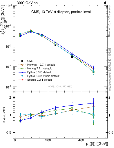 Plot of top.pt in 13000 GeV pp collisions