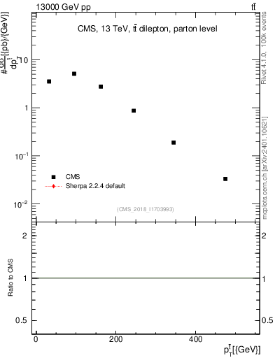 Plot of top.pt in 13000 GeV pp collisions