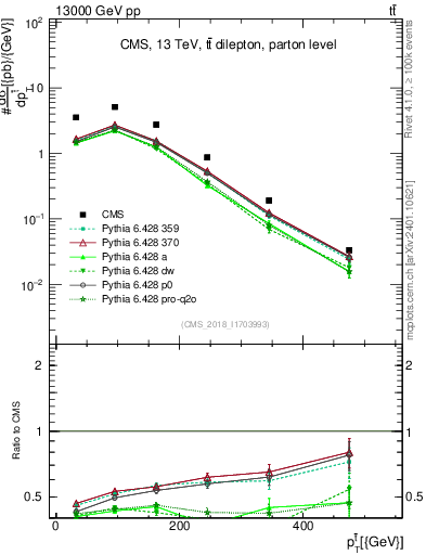 Plot of top.pt in 13000 GeV pp collisions
