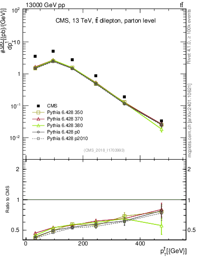 Plot of top.pt in 13000 GeV pp collisions