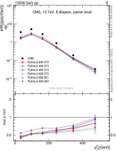 Plot of top.pt in 13000 GeV pp collisions