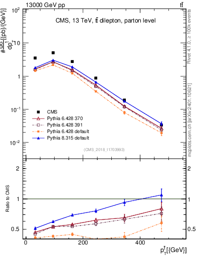 Plot of top.pt in 13000 GeV pp collisions