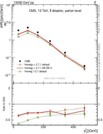 Plot of top.pt in 13000 GeV pp collisions