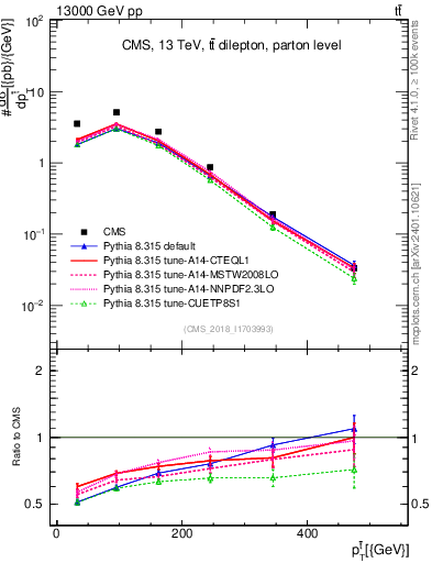 Plot of top.pt in 13000 GeV pp collisions