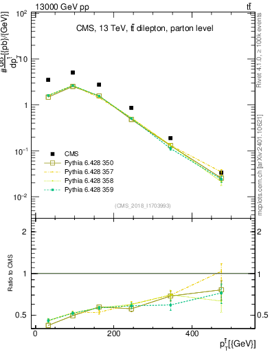 Plot of top.pt in 13000 GeV pp collisions