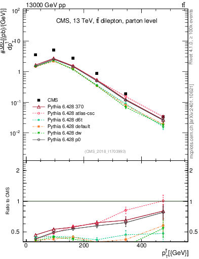 Plot of top.pt in 13000 GeV pp collisions