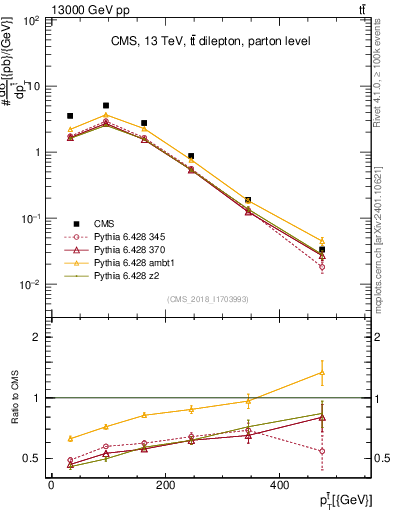 Plot of top.pt in 13000 GeV pp collisions
