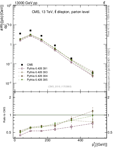Plot of top.pt in 13000 GeV pp collisions