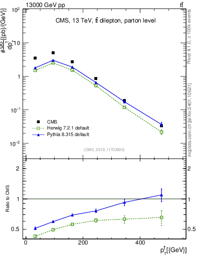 Plot of top.pt in 13000 GeV pp collisions
