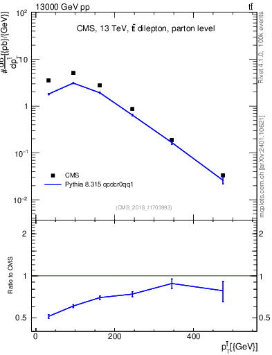 Plot of top.pt in 13000 GeV pp collisions