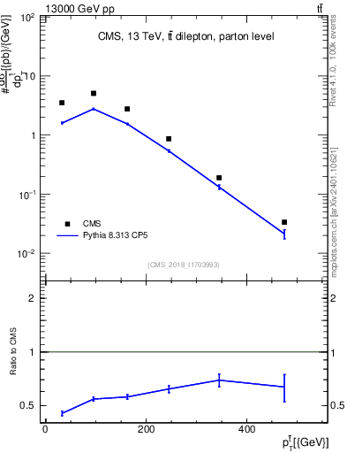 Plot of top.pt in 13000 GeV pp collisions