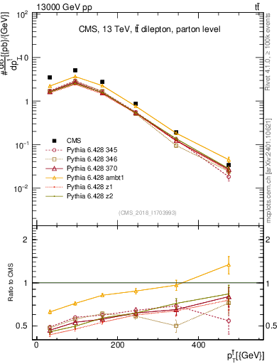 Plot of top.pt in 13000 GeV pp collisions