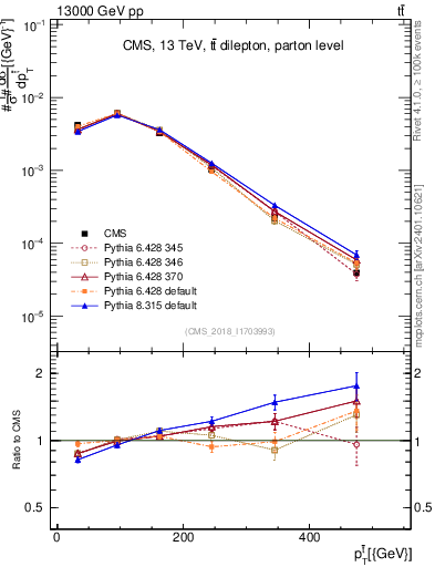 Plot of top.pt in 13000 GeV pp collisions