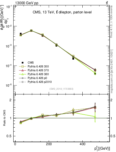 Plot of top.pt in 13000 GeV pp collisions