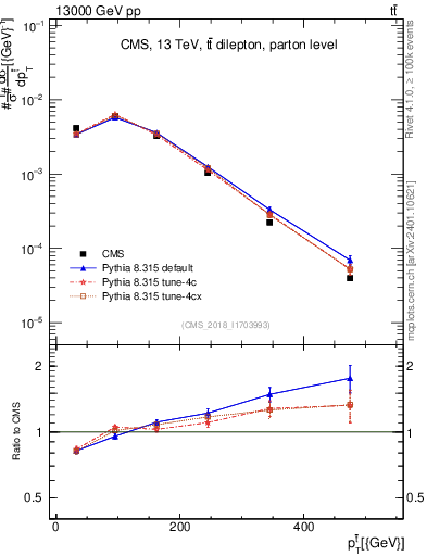 Plot of top.pt in 13000 GeV pp collisions