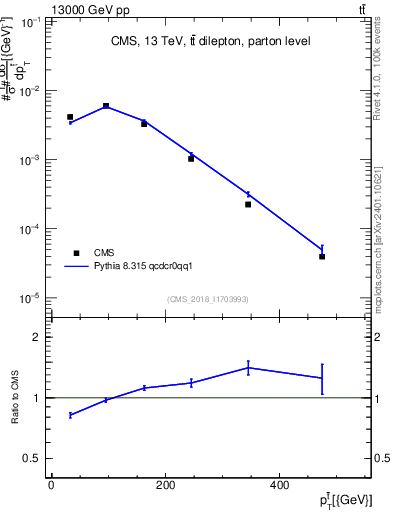 Plot of top.pt in 13000 GeV pp collisions