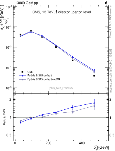 Plot of top.pt in 13000 GeV pp collisions