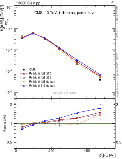 Plot of top.pt in 13000 GeV pp collisions