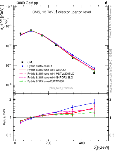 Plot of top.pt in 13000 GeV pp collisions