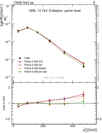 Plot of top.pt in 13000 GeV pp collisions