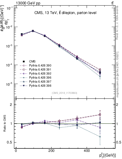 Plot of top.pt in 13000 GeV pp collisions