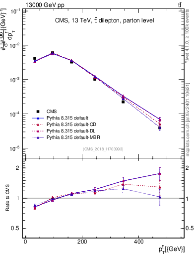 Plot of top.pt in 13000 GeV pp collisions