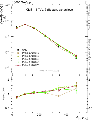 Plot of top.pt in 13000 GeV pp collisions
