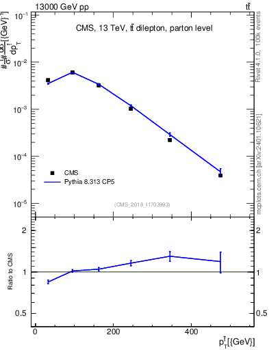 Plot of top.pt in 13000 GeV pp collisions