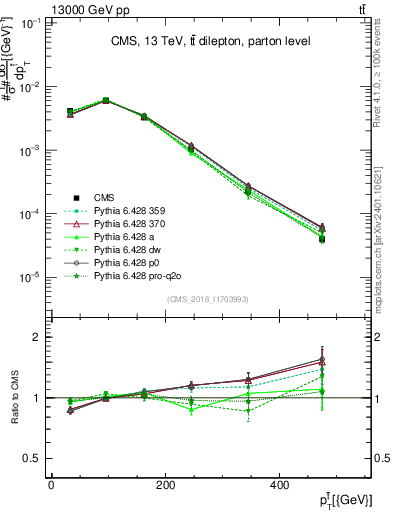Plot of top.pt in 13000 GeV pp collisions