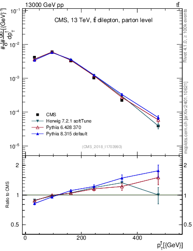 Plot of top.pt in 13000 GeV pp collisions