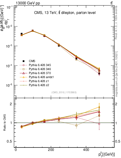 Plot of top.pt in 13000 GeV pp collisions