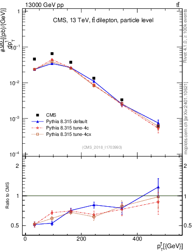 Plot of top.pt in 13000 GeV pp collisions