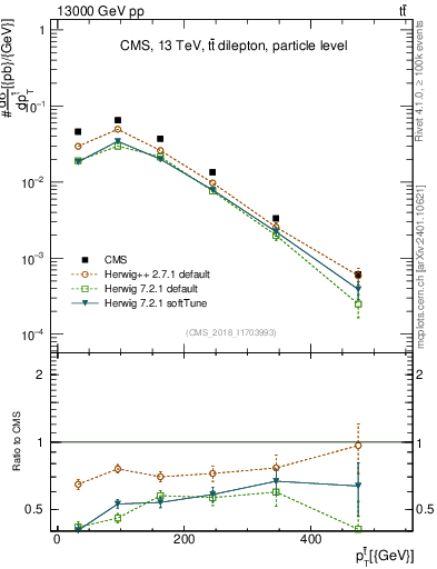 Plot of top.pt in 13000 GeV pp collisions