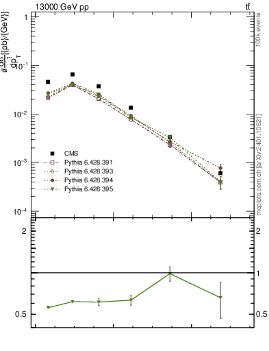 Plot of top.pt in 13000 GeV pp collisions