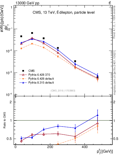 Plot of top.pt in 13000 GeV pp collisions