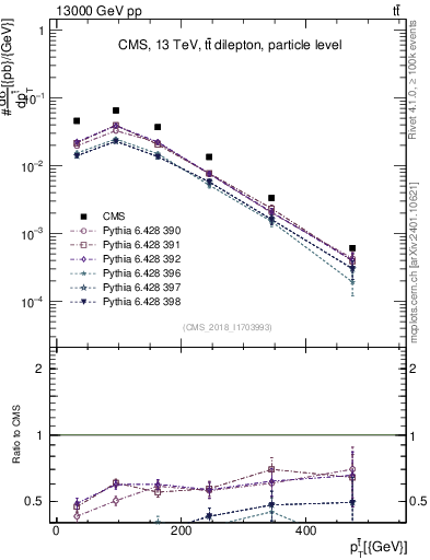 Plot of top.pt in 13000 GeV pp collisions