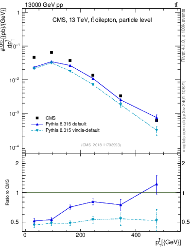 Plot of top.pt in 13000 GeV pp collisions