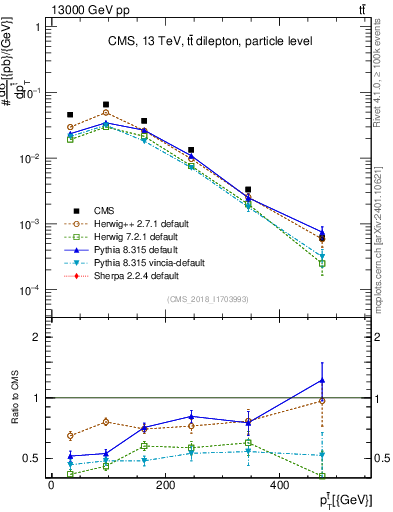 Plot of top.pt in 13000 GeV pp collisions