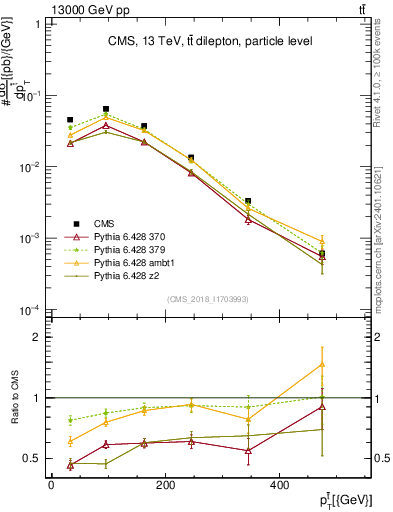 Plot of top.pt in 13000 GeV pp collisions