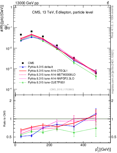 Plot of top.pt in 13000 GeV pp collisions