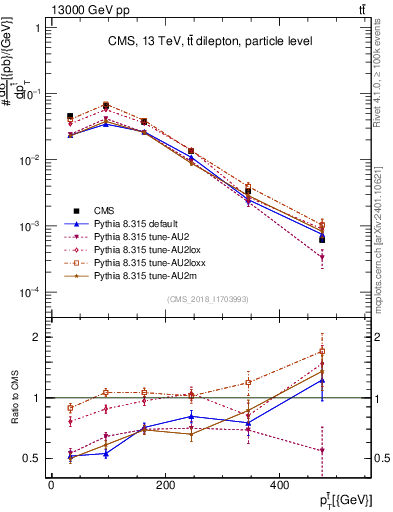 Plot of top.pt in 13000 GeV pp collisions