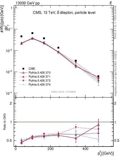 Plot of top.pt in 13000 GeV pp collisions