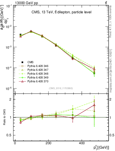 Plot of top.pt in 13000 GeV pp collisions