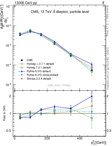Plot of top.pt in 13000 GeV pp collisions