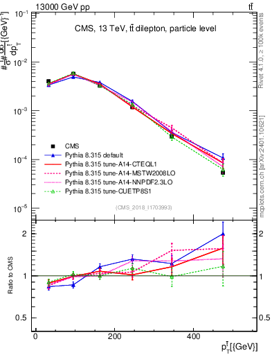 Plot of top.pt in 13000 GeV pp collisions
